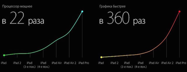 Графика iPad Pro Графика iPad Pro